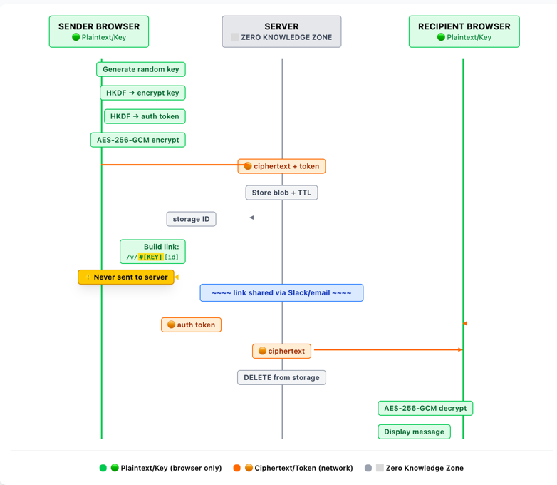 Three-column encryption flow showing the sender browser encrypting locally, the server storing only ciphertext, and the recipient browser decrypting locally